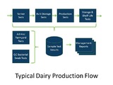 Matrix Gemini LIMS Tracks Entire Dairy QC Process  
