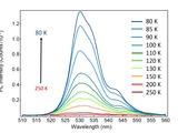 Variation of the photoluminescence emission spectrum of CsPbBr with temperature