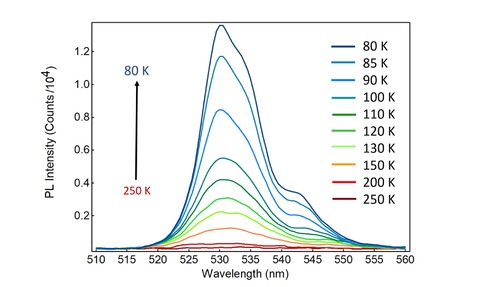 Variation of the photoluminescence emission spectrum of CsPbBr with temperature