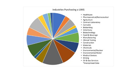 More industries are using LIMS