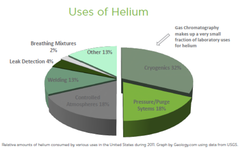 Helium usage
