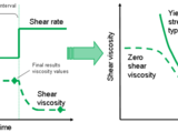 Rheometry toolkit figure 1