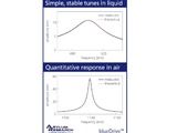  blueDrive photothermal excitation produces ideal drive responses in both air and liquid. Here, the 