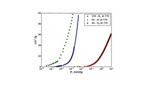 Surface characterisation analysis